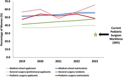 Gender diversity in pediatric surgery: academic ranks and scholarly productivity amongst pediatric surgeons